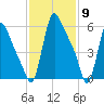 Burlington tide chart for Tuesday, February 9, 2021