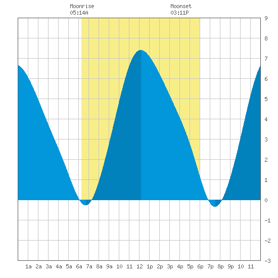 Burlington tide chart for Wednesday, March 10, 2021