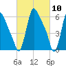 Burlington tide chart for Wednesday, March 10, 2021