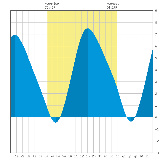 Burlington tide chart for Thursday, March 11, 2021
