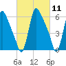 Burlington tide chart for Thursday, March 11, 2021