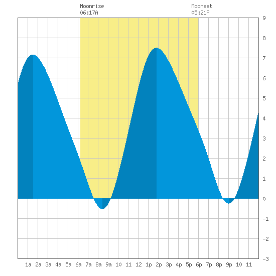 Burlington tide chart for Friday, March 12, 2021