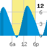 Burlington tide chart for Friday, March 12, 2021