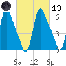 Burlington tide chart for Saturday, March 13, 2021