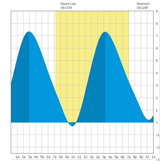 Burlington tide chart for Sunday, March 14, 2021