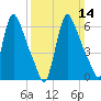 Burlington tide chart for Sunday, March 14, 2021