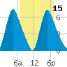 Burlington tide chart for Monday, March 15, 2021