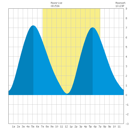 Burlington tide chart for Tuesday, March 16, 2021
