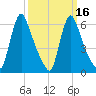 Burlington tide chart for Tuesday, March 16, 2021