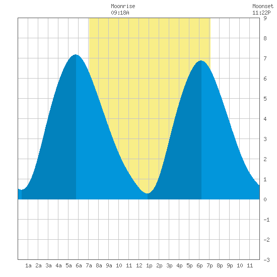 Burlington tide chart for Wednesday, March 17, 2021