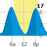 Burlington tide chart for Wednesday, March 17, 2021