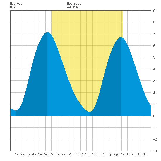 Burlington tide chart for Thursday, March 18, 2021
