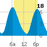 Burlington tide chart for Thursday, March 18, 2021