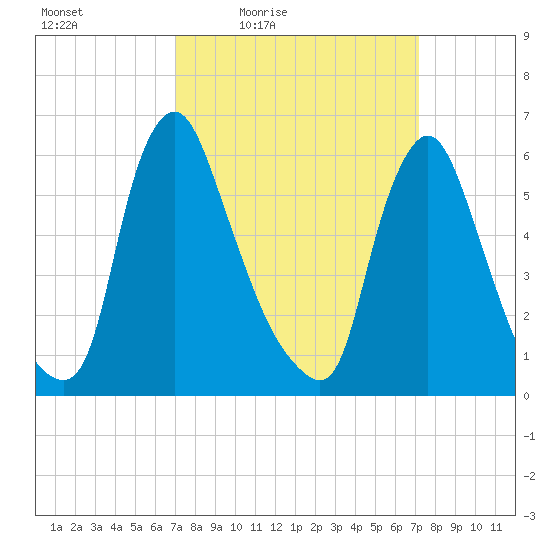 Burlington tide chart for Friday, March 19, 2021