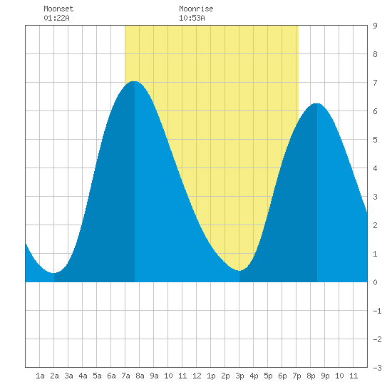 Burlington tide chart for Saturday, March 20, 2021