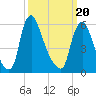 Burlington tide chart for Saturday, March 20, 2021