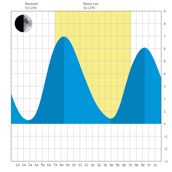 Burlington tide chart for Sunday, March 21, 2021