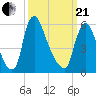 Burlington tide chart for Sunday, March 21, 2021