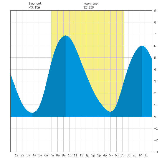 Burlington tide chart for Monday, March 22, 2021