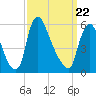 Burlington tide chart for Monday, March 22, 2021