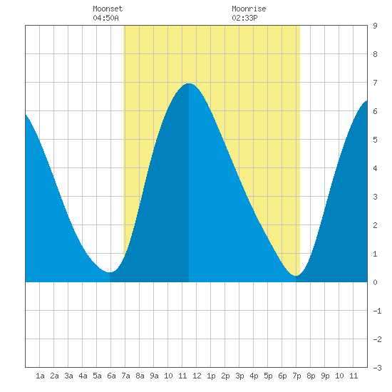 Burlington tide chart for Wednesday, March 24, 2021