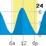 Burlington tide chart for Wednesday, March 24, 2021