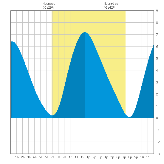 Burlington tide chart for Thursday, March 25, 2021