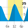 Burlington tide chart for Thursday, March 25, 2021