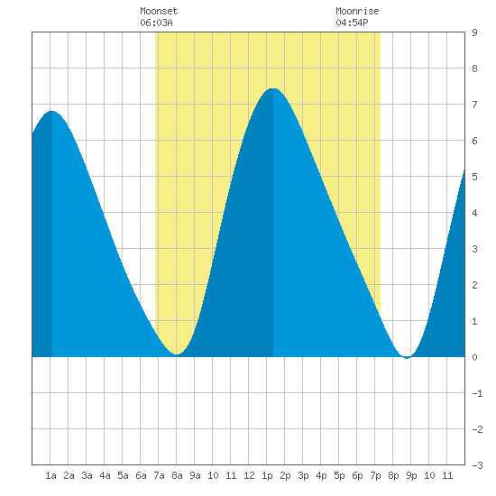Burlington tide chart for Friday, March 26, 2021