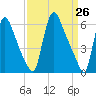 Burlington tide chart for Friday, March 26, 2021