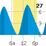 Burlington tide chart for Saturday, March 27, 2021