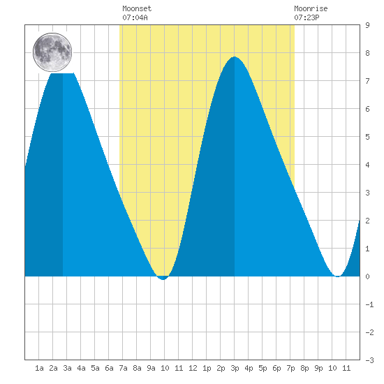Burlington tide chart for Sunday, March 28, 2021