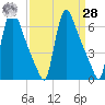 Burlington tide chart for Sunday, March 28, 2021