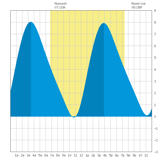 Burlington tide chart for Monday, March 29, 2021