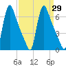Burlington tide chart for Monday, March 29, 2021