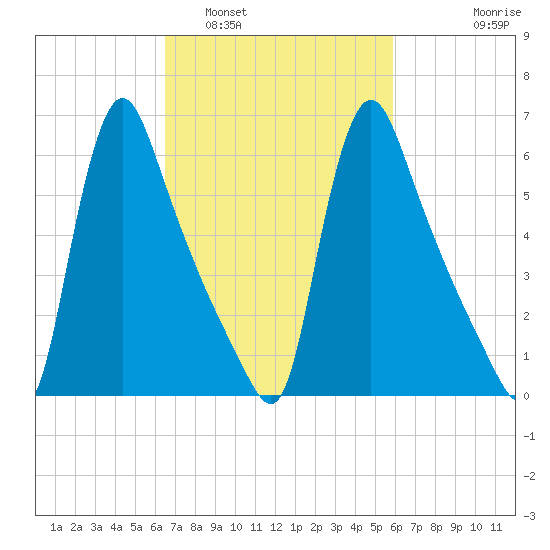 Burlington tide chart for Tuesday, March 2, 2021