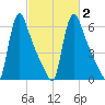 Burlington tide chart for Tuesday, March 2, 2021