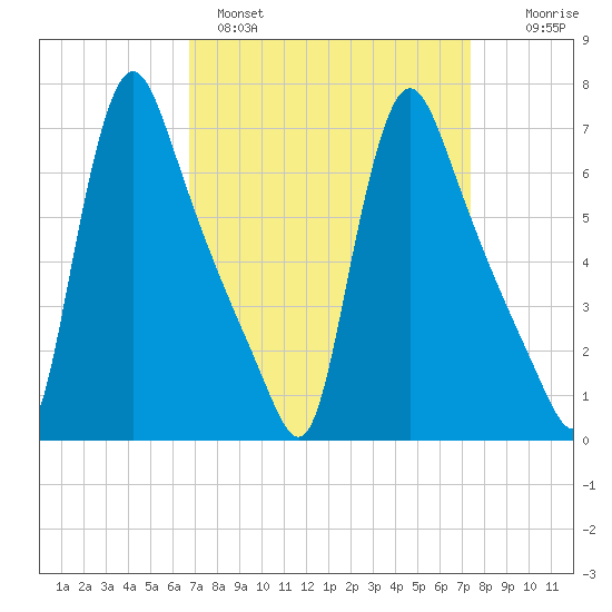 Burlington tide chart for Tuesday, March 30, 2021
