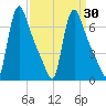 Burlington tide chart for Tuesday, March 30, 2021