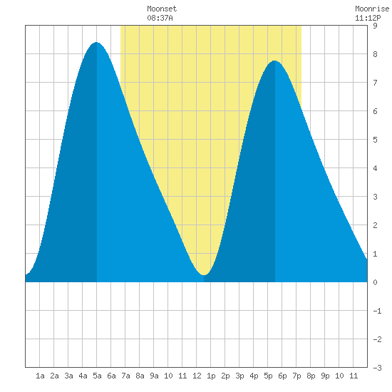 Burlington tide chart for Wednesday, March 31, 2021