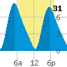 Burlington tide chart for Wednesday, March 31, 2021