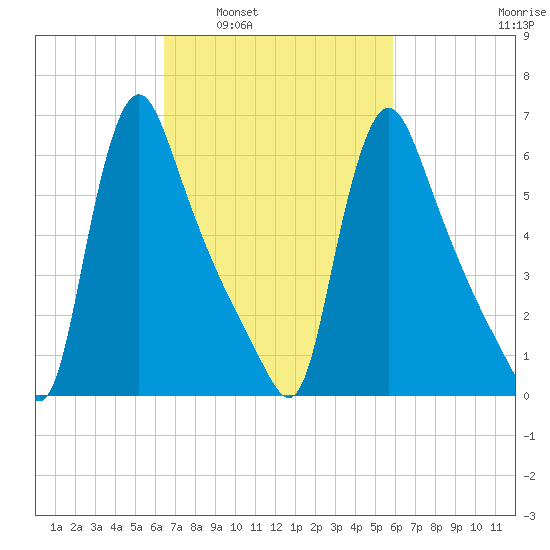 Burlington tide chart for Wednesday, March 3, 2021