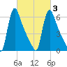 Burlington tide chart for Wednesday, March 3, 2021
