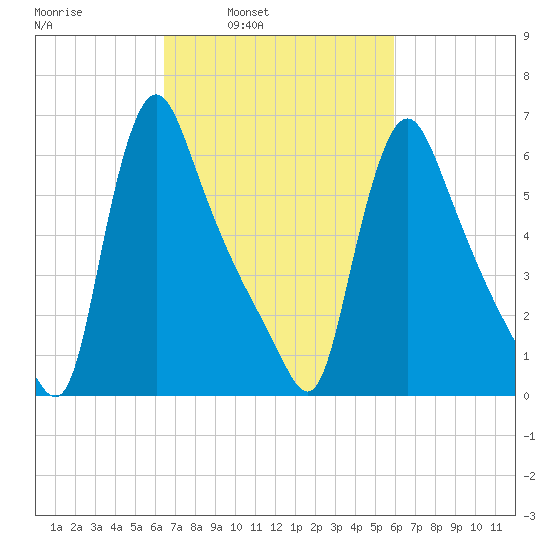 Burlington tide chart for Thursday, March 4, 2021