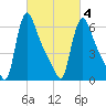 Burlington tide chart for Thursday, March 4, 2021