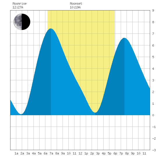 Burlington tide chart for Friday, March 5, 2021