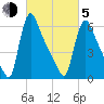 Burlington tide chart for Friday, March 5, 2021