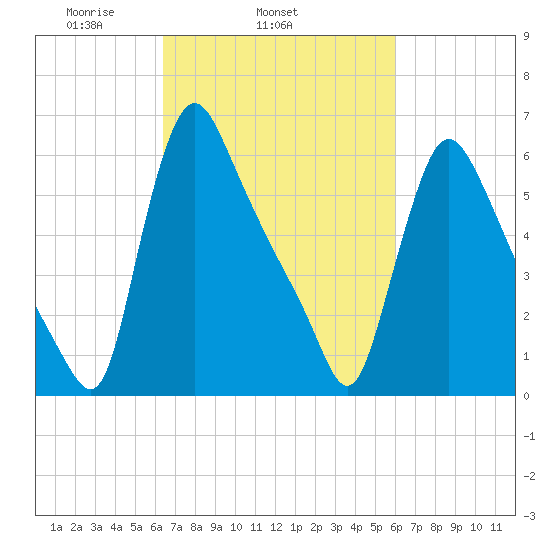 Burlington tide chart for Saturday, March 6, 2021