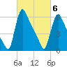 Burlington tide chart for Saturday, March 6, 2021