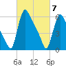Burlington tide chart for Sunday, March 7, 2021